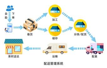 物流老板必看 借力工业物联网与GPS轨迹，驱动配送效率飙升30%的网络技术开发策略