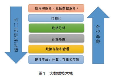 大数据技术进展与发展趋势 网络技术开发的视角