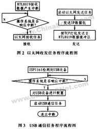 基于μC/OS-II的VG2以太网与USB接口设计在网络技术开发中的探索