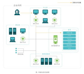 长亭科技蜜罐实践方案 破解企业网络攻防困局的技术利器